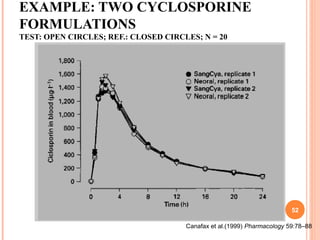EXAMPLE: TWO CYCLOSPORINE
FORMULATIONS
TEST: OPEN CIRCLES; REF.: CLOSED CIRCLES; N = 20
Canafax et al.(1999) Pharmacology 59:78–88
52
 