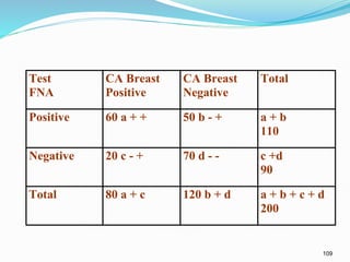 109
Test
FNA
CA Breast
Positive
CA Breast
Negative
Total
Positive 60 a + + 50 b - + a + b
110
Negative 20 c - + 70 d - - c +d
90
Total 80 a + c 120 b + d a + b + c + d
200
 