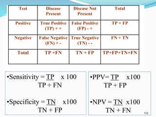112
Test Disease
Present
Disease Not
Present
Total
Positive True Positive
(TP) + +
False Positive
(FP) - +
TP + FP
Negative False Negative
(FN) + -
True Negative
(TN) - -
FN + TN
Total TP +FN TN + FP TP+FP+TN+FN
•Sensitivity = TP x 100
TP + FN
•Specificity = TN x100
TN + FP
•PPV= TP x100
TP + FP
•NPV = TN x100
TN + FN
 