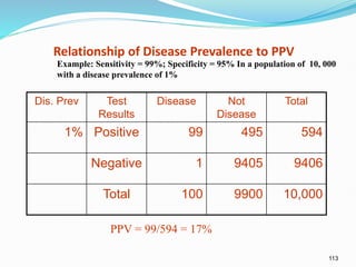 113
Relationship of Disease Prevalence to PPV
Dis. Prev Test
Results
Disease Not
Disease
Total
1% Positive 99 495 594
Negative 1 9405 9406
Total 100 9900 10,000
PPV = 99/594 = 17%
Example: Sensitivity = 99%; Specificity = 95% In a population of 10, 000
with a disease prevalence of 1%
 