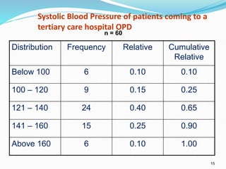15
Systolic Blood Pressure of patients coming to a
tertiary care hospital OPD
Distribution Frequency Relative Cumulative
Relative
Below 100 6 0.10 0.10
100 – 120 9 0.15 0.25
121 – 140 24 0.40 0.65
141 – 160 15 0.25 0.90
Above 160 6 0.10 1.00
n = 60
 