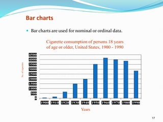 17
Bar charts
 Bar charts are used for nominal or ordinal data.
0
500
1000
1500
2000
2500
3000
3500
4000
4500
1900 1910 1920 1930 1940 1950 1960 1970 1980 1990
Years
No.
of
cigarettes
Cigarette consumption of persons 18 years
of age or older, United States, 1900 - 1990
 