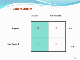 50
Cohort Studies
a b
c d
Exposed
Non Exposed
Diseased Non Diseased
a+b
c+d
 