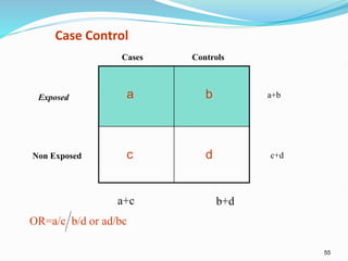 55
Case Control
a b
c d
Exposed
Non Exposed
Cases Controls
a+b
c+d
b+d
a+c
OR=a/c b/d or ad/bc
 