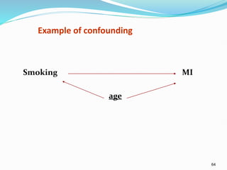 64
Example of confounding
Smoking MI
age
 