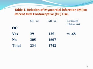 65
Table 1. Relation of Myocardial infarction (MI)to
Recent Oral Contraceptive (OC) Use.
MI +ve MI -ve Estimated
relative risk
OC
Yes 29 135 =1.68
No 205 1607
Total 234 1742
 