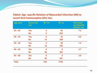 66
Table2:-Age -specific Relation of Myocardial infarction (MI) to
recent Oral Contraceptive (OC) Use.
Age (yrs) Recent OC
use
MI +ve MI -ve Estimated
age-Specific
relative risk
25 – 29 Yes
No
4
2
62
224
7.2
30 – 34 Yes
No
9
12
33
390
8.9
35 – 39 Yes
No
4
33
26
330
1.5
40 – 44 Yes
No
6
65
9
362
3.7
45 – 49 Yes
No
6
93
5
301
3.9
Total 234 1742
 