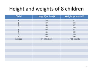21
Height and weights of 8 children
Child Height(inches)X Weight(pounds)Y
A 49 81
B 50 88
C 53 87
D 55 99
E 60 91
F 55 89
G 60 95
H 50 90
Average ( = 54 inches) ( = 90 pounds)
 