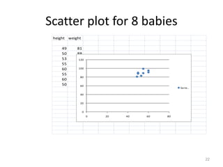 22
Scatter plot for 8 babies
height weight
49 81
50 88
53 83
55 99
60 91
55 89
60 95
50 90
0
20
40
60
80
100
120
0 20 40 60 80
Serie…
 