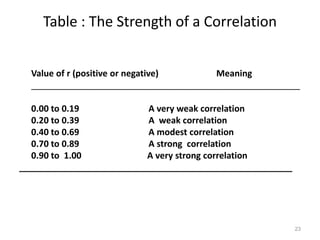 23
Table : The Strength of a Correlation
Value of r (positive or negative) Meaning
_______________________________________________________
0.00 to 0.19 A very weak correlation
0.20 to 0.39 A weak correlation
0.40 to 0.69 A modest correlation
0.70 to 0.89 A strong correlation
0.90 to 1.00 A very strong correlation
________________________________________________________
 