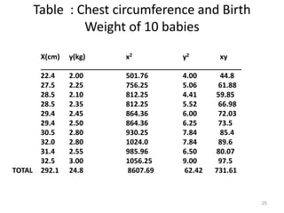 25
Table : Chest circumference and Birth
Weight of 10 babies
X(cm) y(kg) x2 y2 xy
___________________________________________________
22.4 2.00 501.76 4.00 44.8
27.5 2.25 756.25 5.06 61.88
28.5 2.10 812.25 4.41 59.85
28.5 2.35 812.25 5.52 66.98
29.4 2.45 864.36 6.00 72.03
29.4 2.50 864.36 6.25 73.5
30.5 2.80 930.25 7.84 85.4
32.0 2.80 1024.0 7.84 89.6
31.4 2.55 985.96 6.50 80.07
32.5 3.00 1056.25 9.00 97.5
TOTAL 292.1 24.8 8607.69 62.42 731.61
 