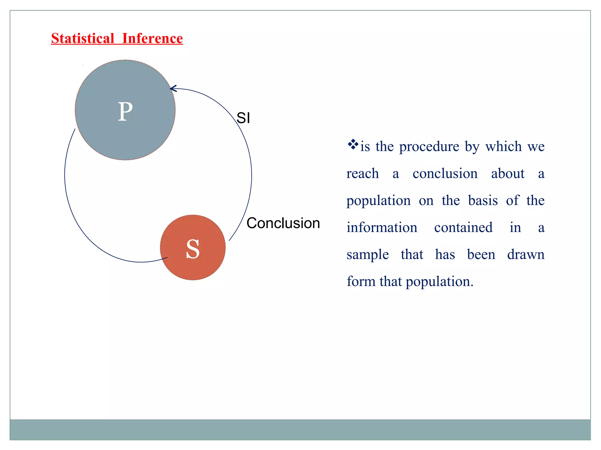 Statistical Inference
P
S
is the procedure by which we
reach a conclusion about a
population on the basis of the
information contained in a
sample that has been drawn
form that population.
SI
Conclusion
 