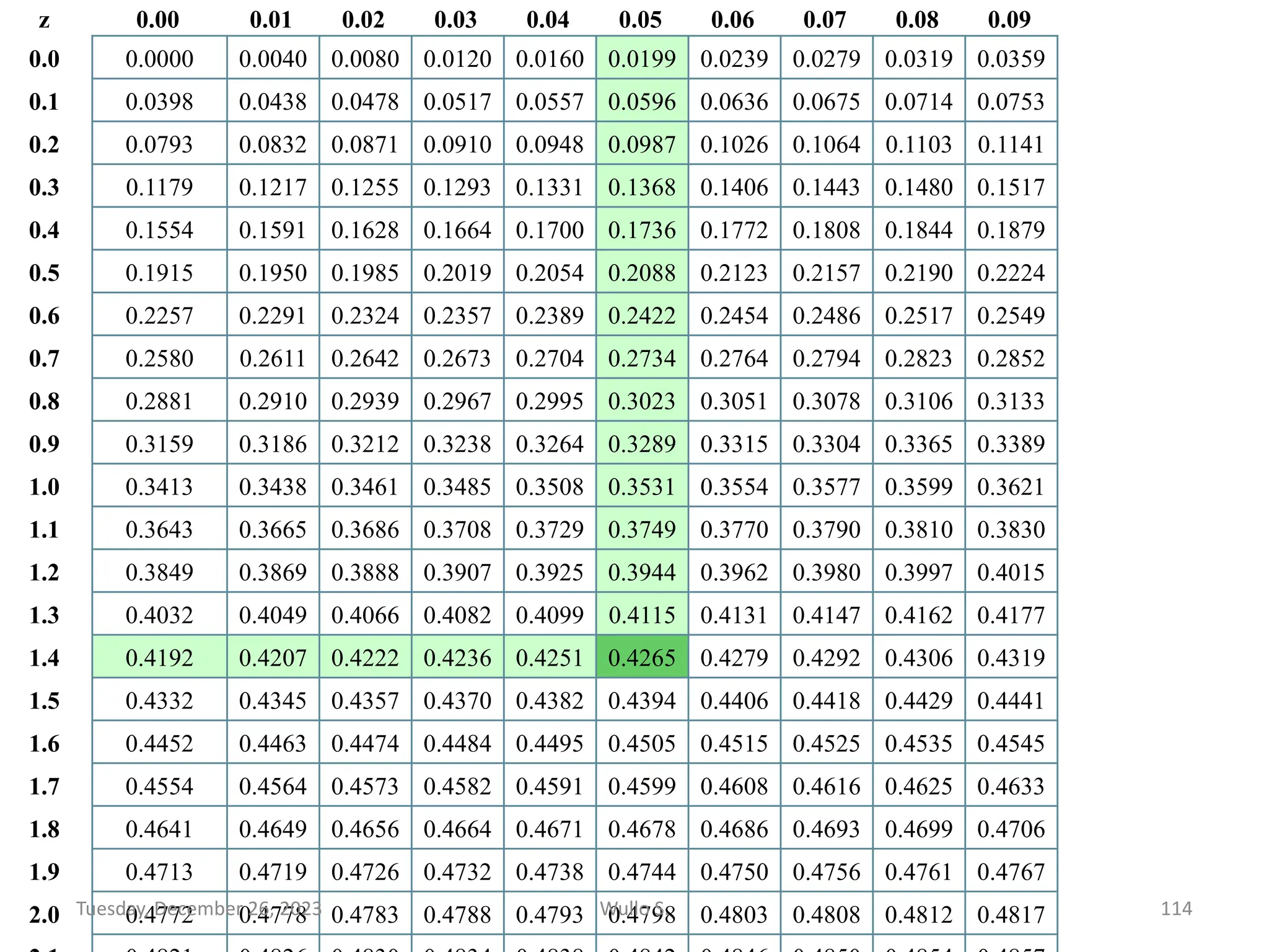 z 0.00 0.01 0.02 0.03 0.04 0.05 0.06 0.07 0.08 0.09
0.0 0.0000 0.0040 0.0080 0.0120 0.0160 0.0199 0.0239 0.0279 0.0319 0.0359
0.1 0.0398 0.0438 0.0478 0.0517 0.0557 0.0596 0.0636 0.0675 0.0714 0.0753
0.2 0.0793 0.0832 0.0871 0.0910 0.0948 0.0987 0.1026 0.1064 0.1103 0.1141
0.3 0.1179 0.1217 0.1255 0.1293 0.1331 0.1368 0.1406 0.1443 0.1480 0.1517
0.4 0.1554 0.1591 0.1628 0.1664 0.1700 0.1736 0.1772 0.1808 0.1844 0.1879
0.5 0.1915 0.1950 0.1985 0.2019 0.2054 0.2088 0.2123 0.2157 0.2190 0.2224
0.6 0.2257 0.2291 0.2324 0.2357 0.2389 0.2422 0.2454 0.2486 0.2517 0.2549
0.7 0.2580 0.2611 0.2642 0.2673 0.2704 0.2734 0.2764 0.2794 0.2823 0.2852
0.8 0.2881 0.2910 0.2939 0.2967 0.2995 0.3023 0.3051 0.3078 0.3106 0.3133
0.9 0.3159 0.3186 0.3212 0.3238 0.3264 0.3289 0.3315 0.3304 0.3365 0.3389
1.0 0.3413 0.3438 0.3461 0.3485 0.3508 0.3531 0.3554 0.3577 0.3599 0.3621
1.1 0.3643 0.3665 0.3686 0.3708 0.3729 0.3749 0.3770 0.3790 0.3810 0.3830
1.2 0.3849 0.3869 0.3888 0.3907 0.3925 0.3944 0.3962 0.3980 0.3997 0.4015
1.3 0.4032 0.4049 0.4066 0.4082 0.4099 0.4115 0.4131 0.4147 0.4162 0.4177
1.4 0.4192 0.4207 0.4222 0.4236 0.4251 0.4265 0.4279 0.4292 0.4306 0.4319
1.5 0.4332 0.4345 0.4357 0.4370 0.4382 0.4394 0.4406 0.4418 0.4429 0.4441
1.6 0.4452 0.4463 0.4474 0.4484 0.4495 0.4505 0.4515 0.4525 0.4535 0.4545
1.7 0.4554 0.4564 0.4573 0.4582 0.4591 0.4599 0.4608 0.4616 0.4625 0.4633
1.8 0.4641 0.4649 0.4656 0.4664 0.4671 0.4678 0.4686 0.4693 0.4699 0.4706
1.9 0.4713 0.4719 0.4726 0.4732 0.4738 0.4744 0.4750 0.4756 0.4761 0.4767
2.0 0.4772 0.4778 0.4783 0.4788 0.4793 0.4798 0.4803 0.4808 0.4812 0.4817 114
Wullo S.
Tuesday, December 26, 2023
 