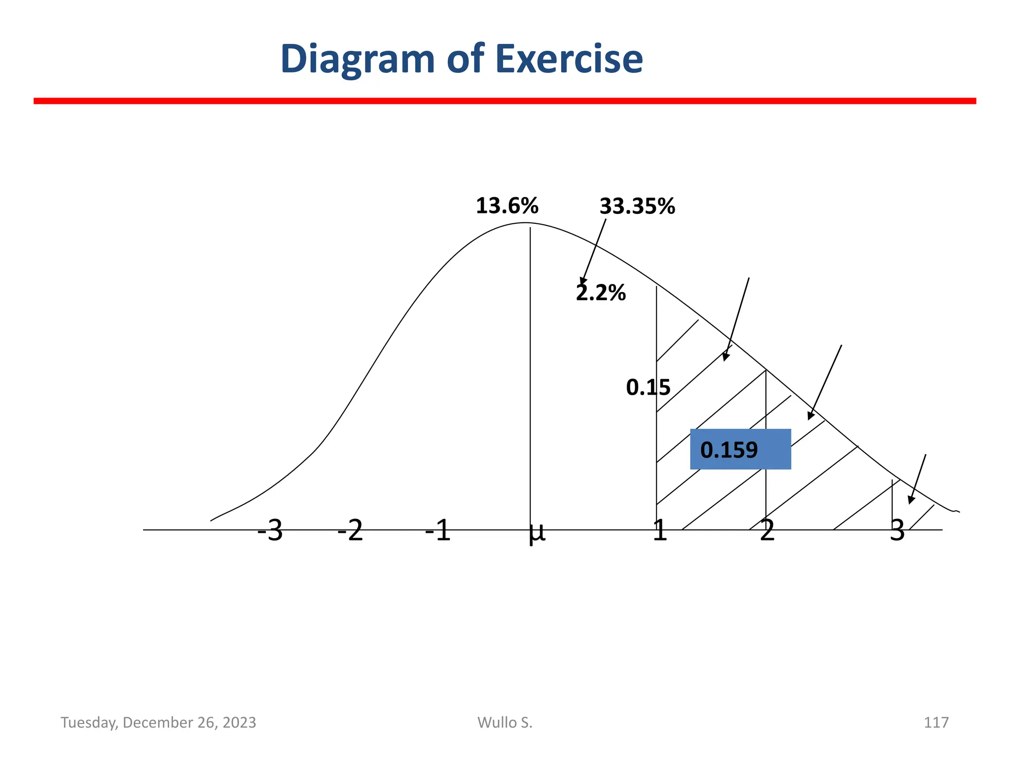 13.6%
2.2%
0.15
-3 -2 -1 μ 1 2 3
Diagram of Exercise
0.159
33.35%
117
Wullo S.
Tuesday, December 26, 2023
 