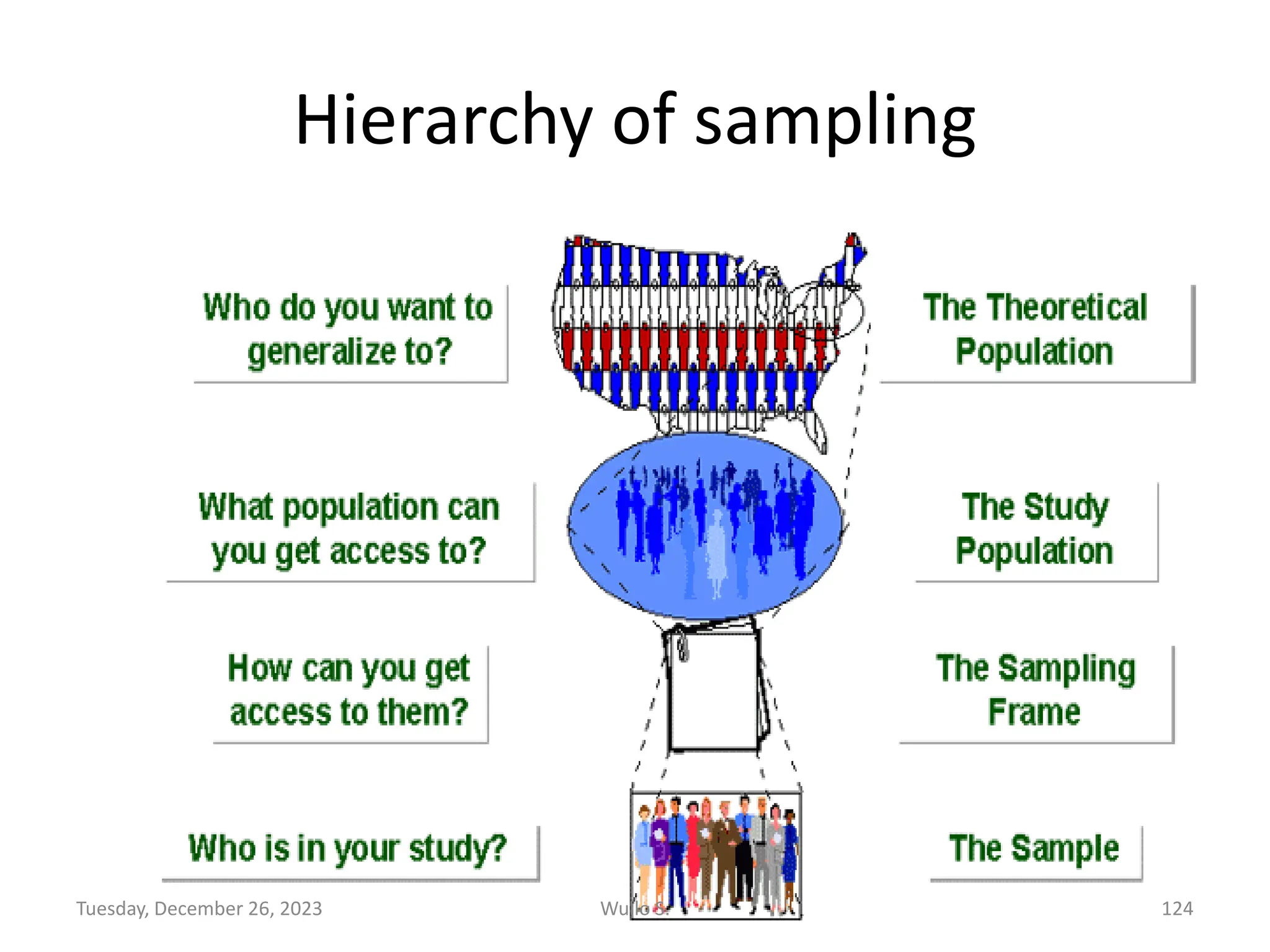 Hierarchy of sampling
Wullo S. 124
Tuesday, December 26, 2023
 