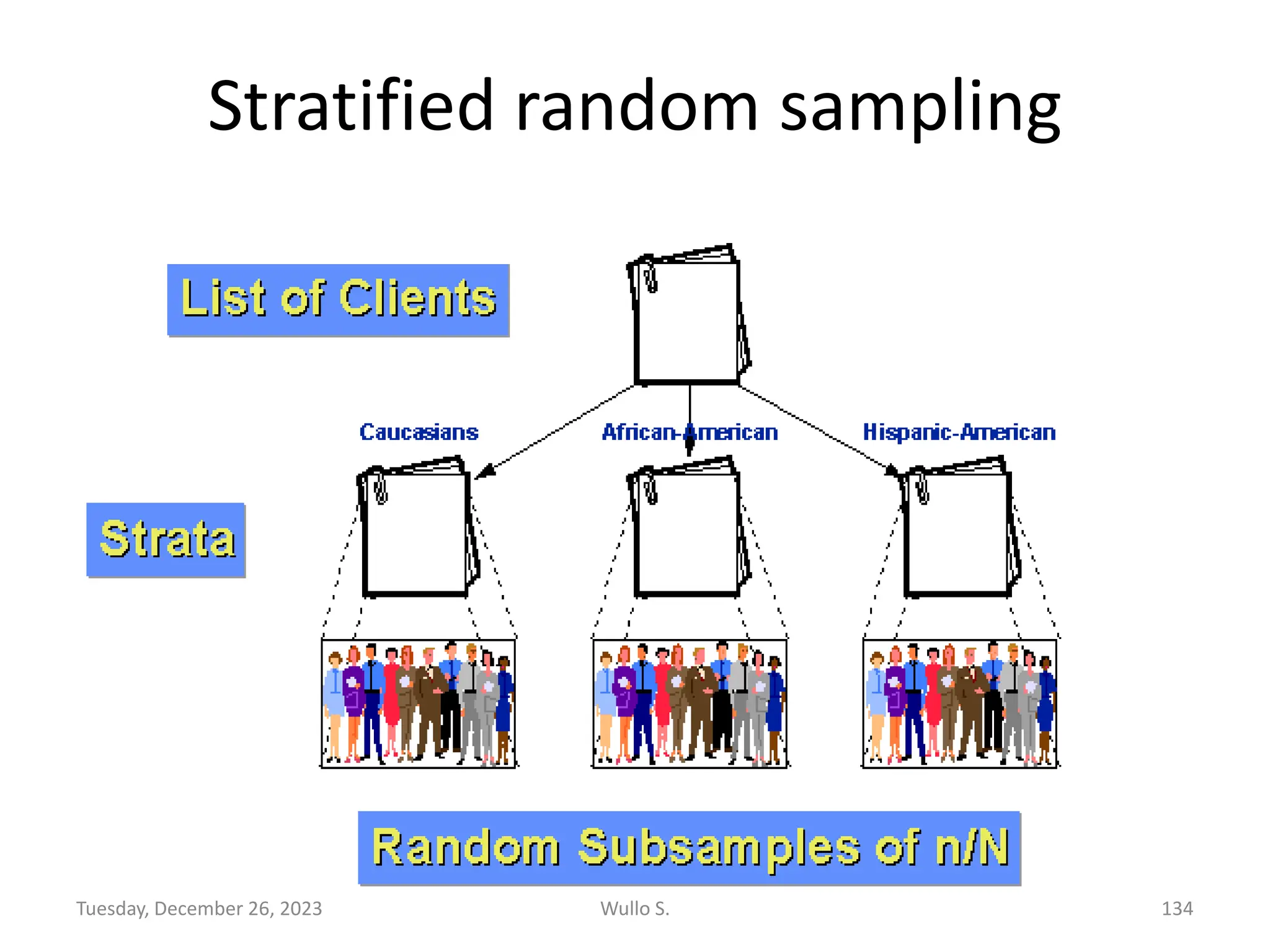 Stratified random sampling
Wullo S. 134
Tuesday, December 26, 2023
 