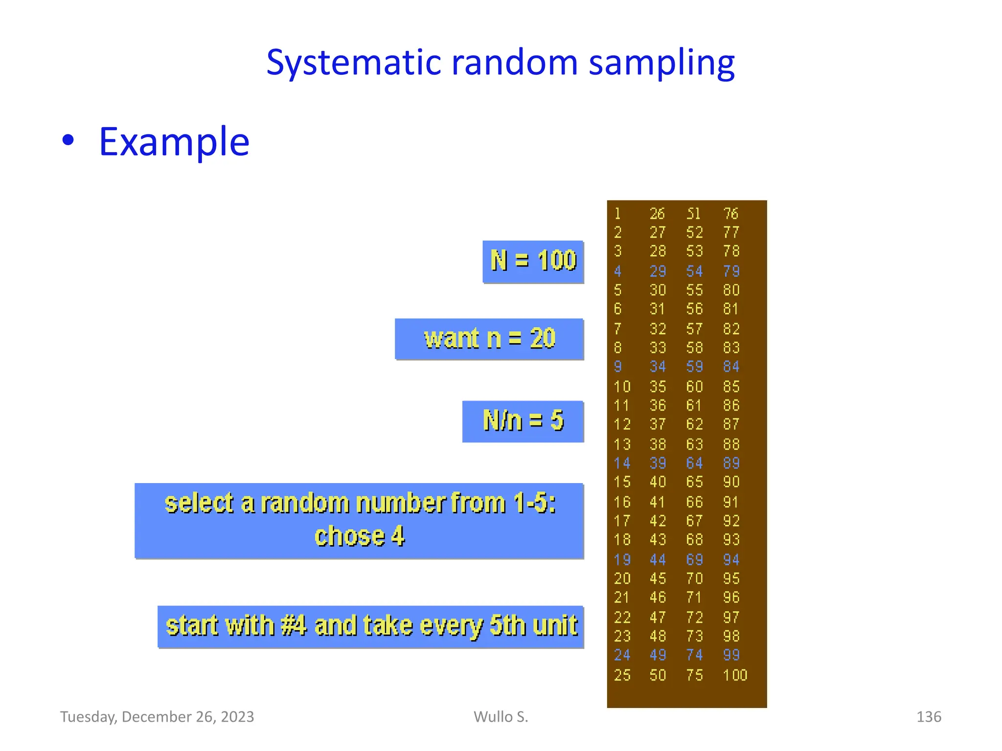 Systematic random sampling
• Example
Wullo S. 136
Tuesday, December 26, 2023
 