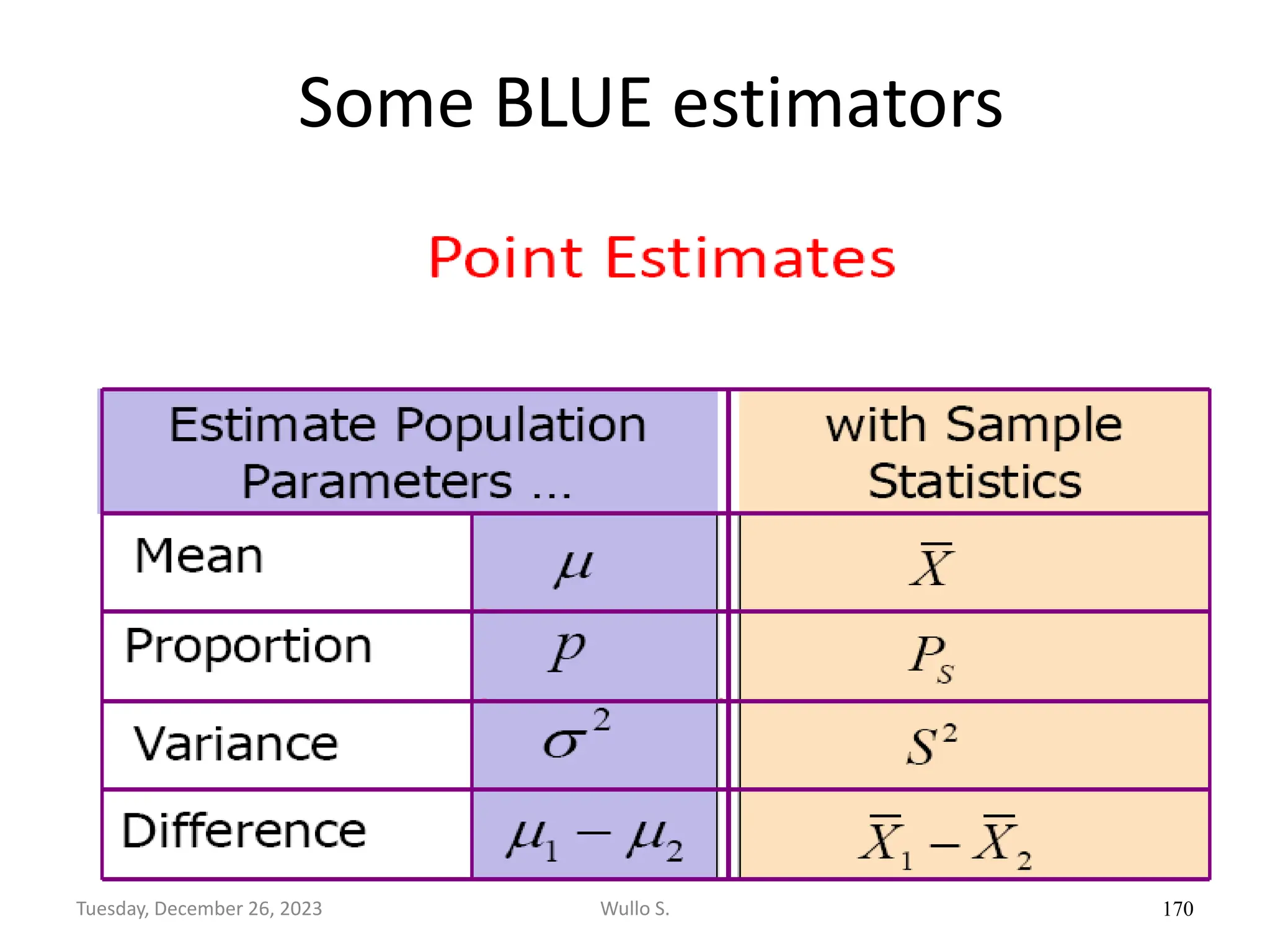 Some BLUE estimators
170
Wullo S.
Tuesday, December 26, 2023
 