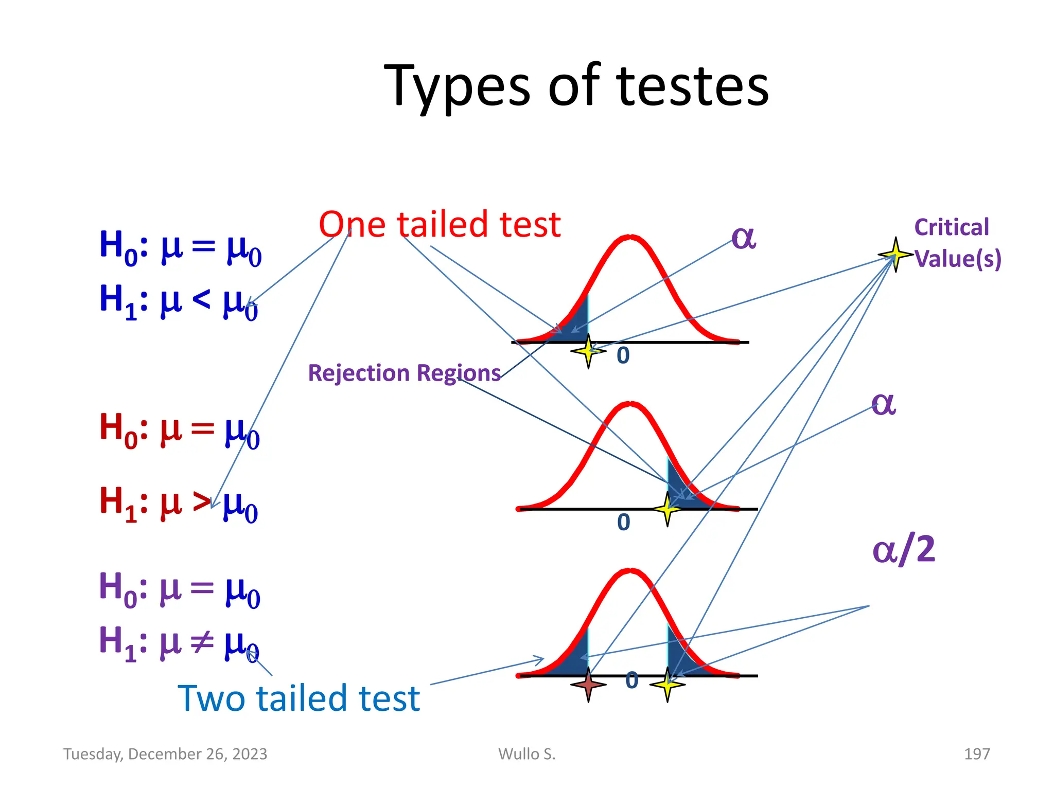 H0: m = m0
H1: m < m0
0
0
0
H0: m = m0
H1: m > m0
H0: m = m0
H1: m  m0


/2
Critical
Value(s)
Rejection Regions
One tailed test
Two tailed test
Types of testes
Wullo S. 197
Tuesday, December 26, 2023
 