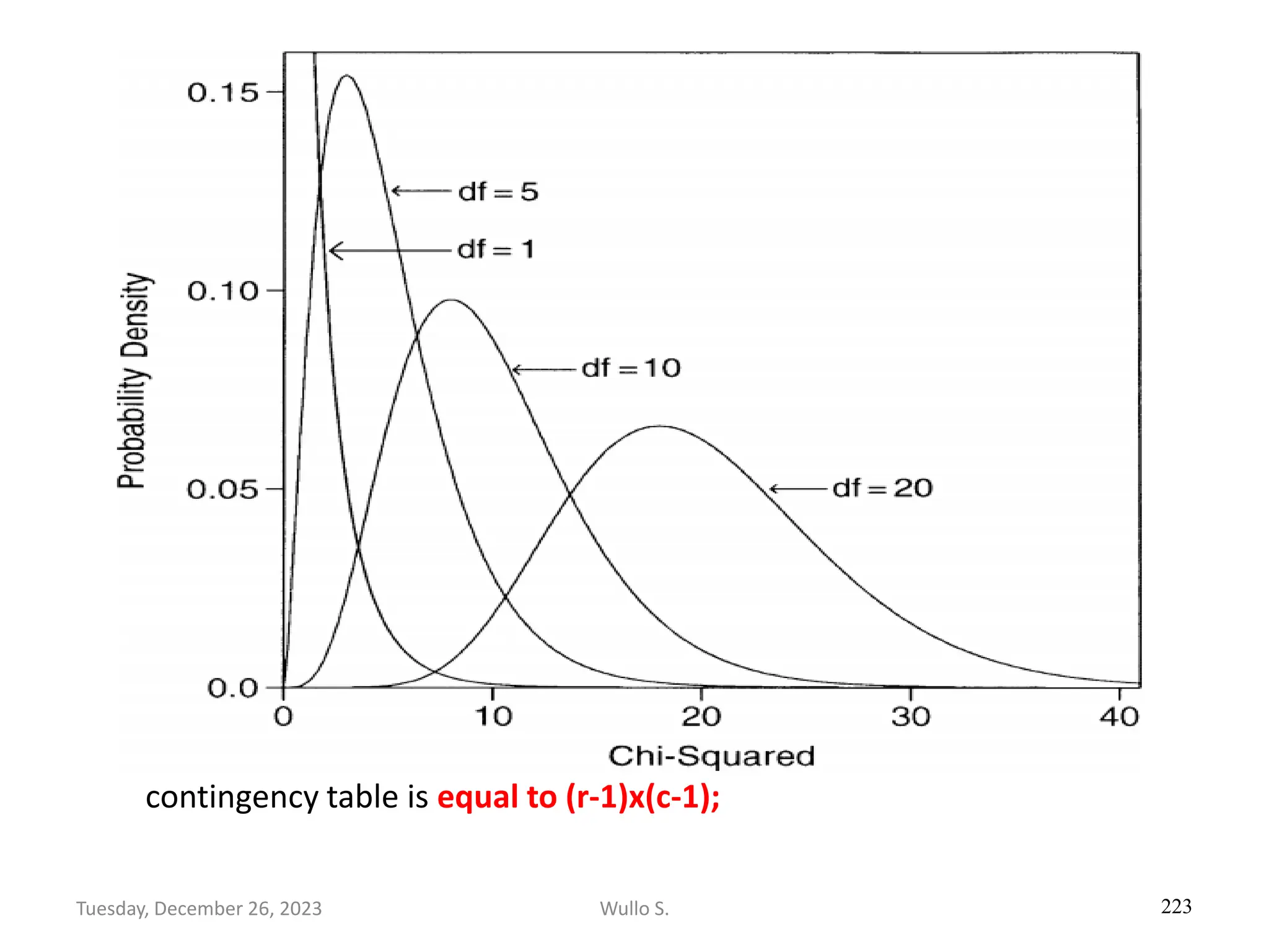 The degrees of freedom for tests of hypothesis that involve an rxc
contingency table is equal to (r-1)x(c-1);
223
Wullo S.
Tuesday, December 26, 2023
 