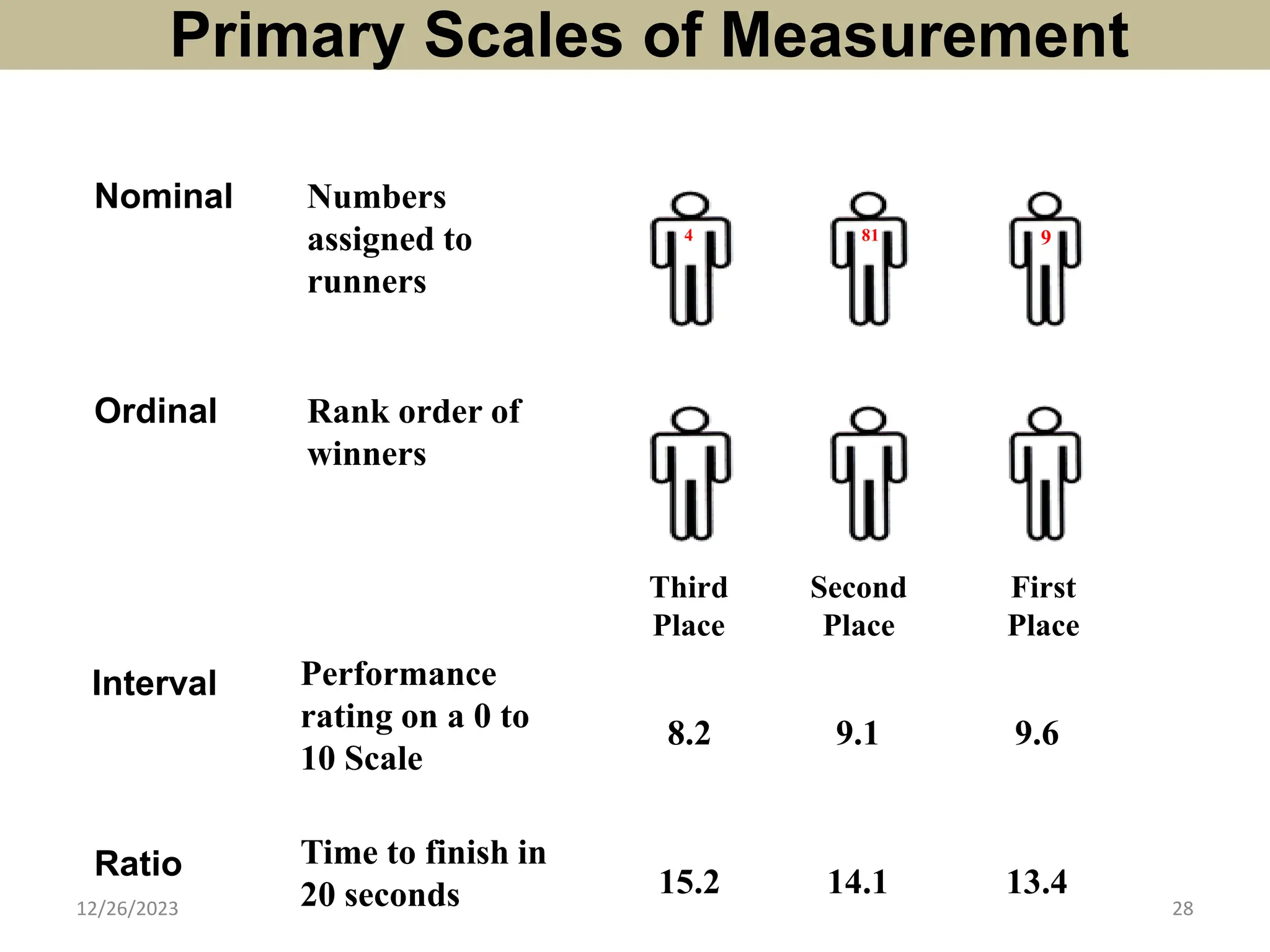 Primary Scales of Measurement
4 81 9
Nominal Numbers
assigned to
runners
Ordinal Rank order of
winners
Third
Place
Second
Place
First
Place
Interval Performance
rating on a 0 to
10 Scale
8.2 9.1 9.6
Ratio Time to finish in
20 seconds 15.2 14.1 13.4
12/26/2023 28
 