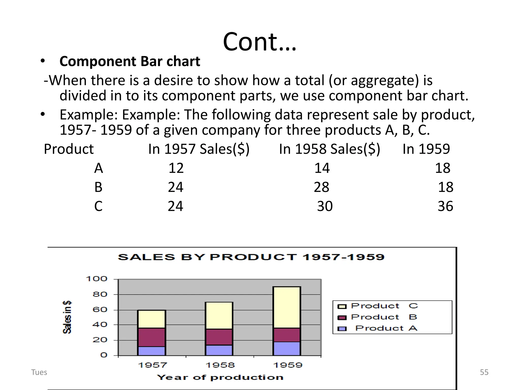 Cont…
• Component Bar chart
-When there is a desire to show how a total (or aggregate) is
divided in to its component parts, we use component bar chart.
• Example: Example: The following data represent sale by product,
1957- 1959 of a given company for three products A, B, C.
Product In 1957 Sales($) In 1958 Sales($) In 1959
A 12 14 18
B 24 28 18
C 24 30 36
Tuesday, December 26, 2023 Wullo S. 55
 