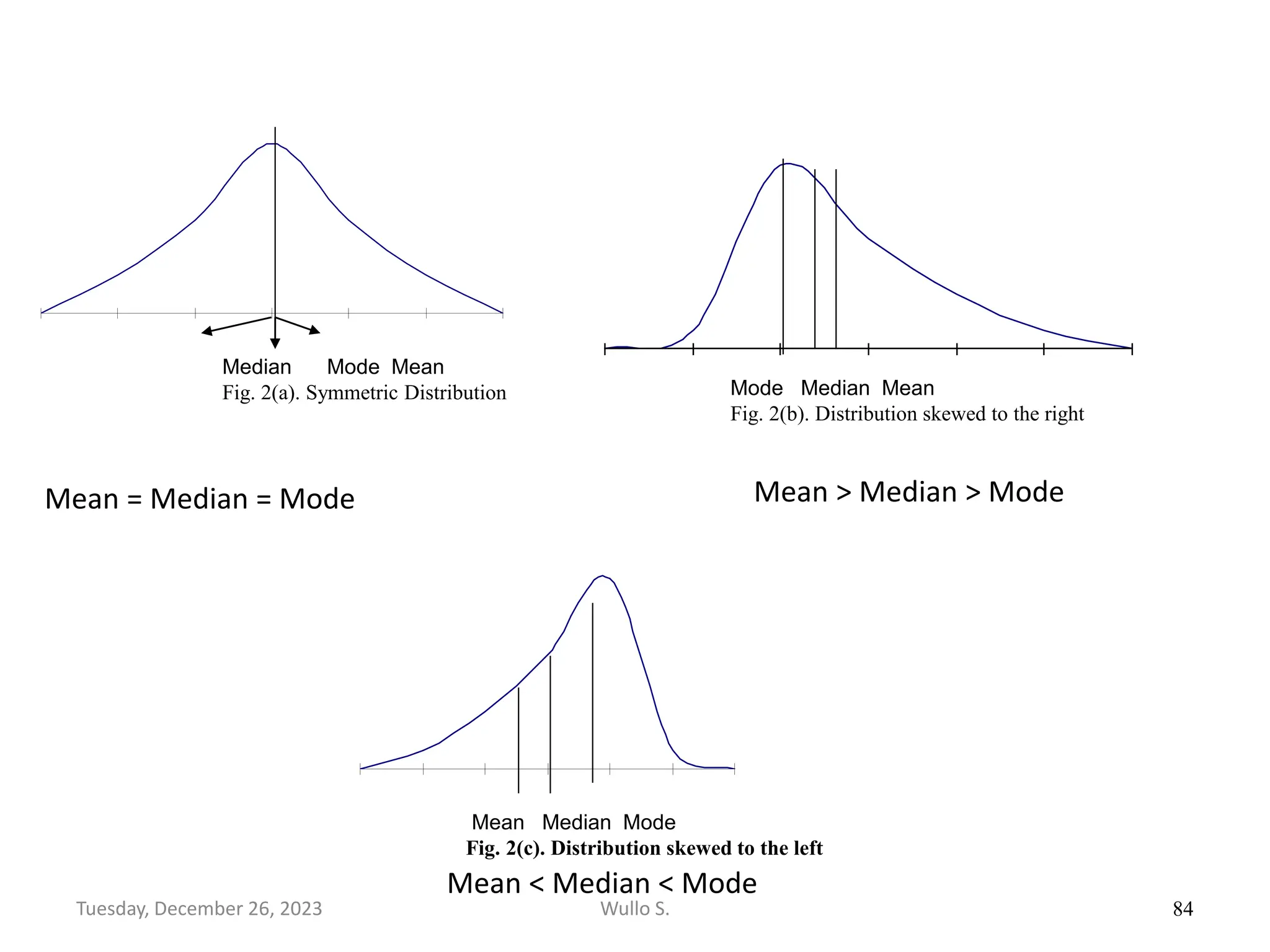 Median Mode Mean
Fig. 2(a). Symmetric Distribution
Mean = Median = Mode
Mode Median Mean
Fig. 2(b). Distribution skewed to the right
Mean > Median > Mode
Mean Median Mode
Fig. 2(c). Distribution skewed to the left
Mean < Median < Mode
84
Wullo S.
Tuesday, December 26, 2023
 
