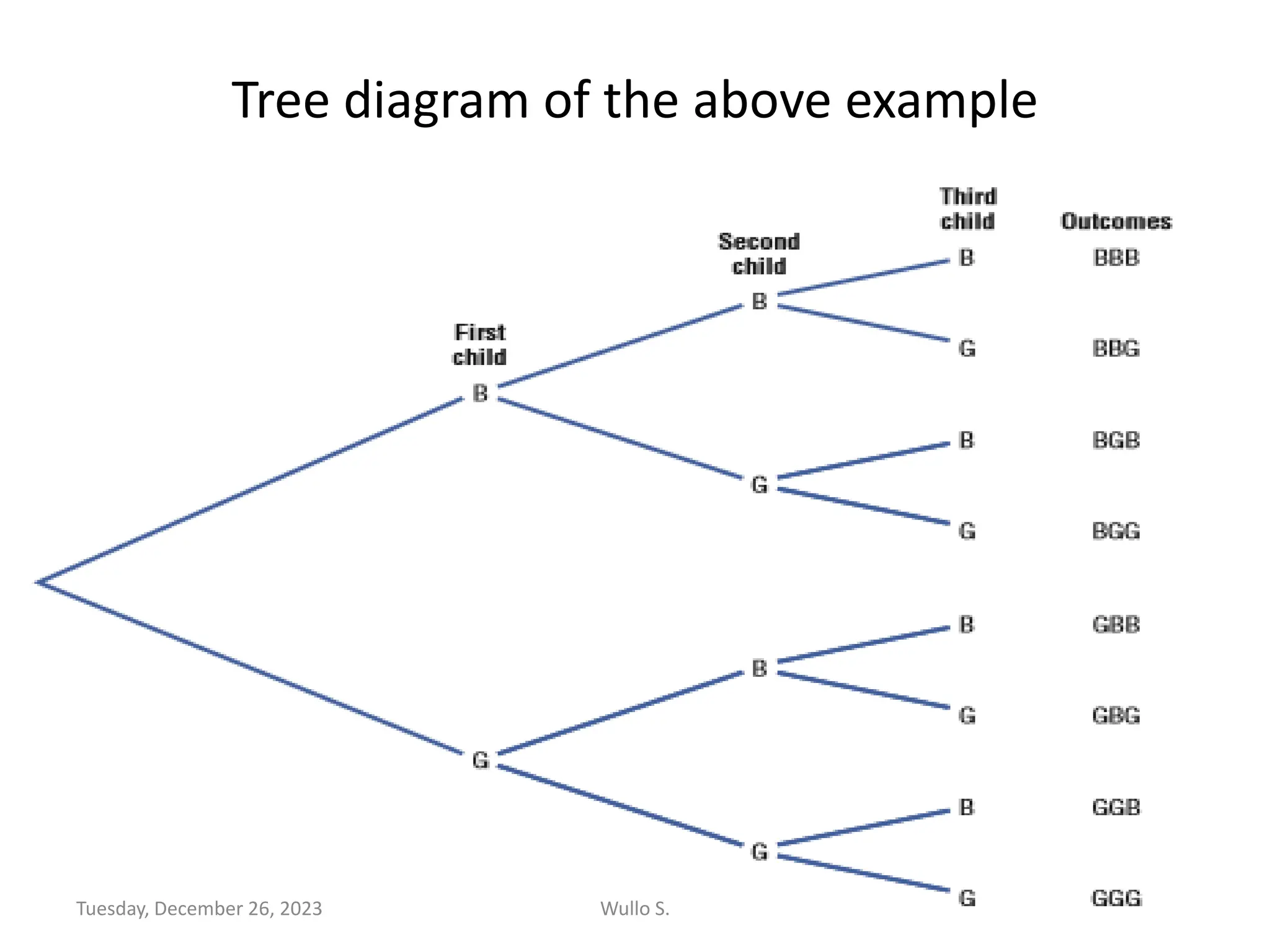 Tree diagram of the above example
92
Wullo S.
Tuesday, December 26, 2023
 