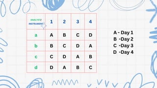 ANALYST/
INSTRUMENT
1 2 3 4
a A B C D
b B C D A
c C D A B
d D A B C
A - Day 1
B -Day 2
C -Day 3
D -Day 4
 