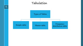 Tabulation
Types of Tables
Simple table Master table
Frequency
distribution table
 