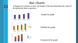 Bar Charts
A diagram of columns or bars, the height of the bars determine the value of
the particular data in question.
Simple bar graph
Multiple bar graph
Component bar graph
 
