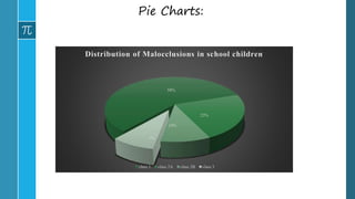 Pie Charts:
58%
23%
10%
9%
Distribution of Malocclusions in school children
class 1 class 2A class 2B class 3
These are so called because the entire graph looks like a pie
and its components represent slices cut from a pie.
 