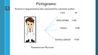 Pictograms:
Pictorial or diagrammatical data represented by a pictorial symbol.
USA 50
SINGAPORE 1100
INDIA 3700
BANGLADESH 9700
Population per Physician
 
