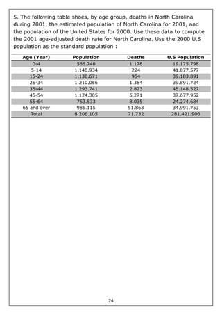 24
5. The following table shoes, by age group, deaths in North Carolina
during 2001, the estimated population of North Carolina for 2001, and
the population of the United States for 2000. Use these data to compute
the 2001 age-adjusted death rate for North Carolina. Use the 2000 U.S
population as the standard population :
Age (Year) Population Deaths U.S Population
0-4 566.740 1.178 19.175.798
5-14 1.140.934 224 41.077.577
15-24 1.130.671 954 39.183.891
25-34 1.210.066 1.384 39.891.724
35-44 1.293.741 2.823 45.148.527
45-54 1.124.305 5.271 37.677.952
55-64 753.533 8.035 24.274.684
65 and over 986.115 51.863 34.991.753
Total 8.206.105 71.732 281.421.906
 