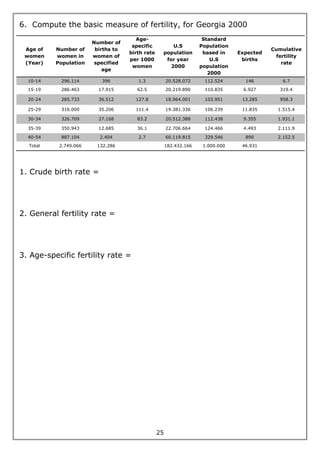25
6. Compute the basic measure of fertility, for Georgia 2000
Age of
women
(Year)
Number of
women in
Population
Number of
births to
women of
specified
age
Age-
specific
birth rate
per 1000
women
U.S
population
for year
2000
Standard
Population
based in
U.S
population
2000
Expected
births
Cumulative
fertility
rate
10-14 296.114 396 1.3 20.528.072 112.524 146 6.7
15-19 286.463 17.915 62.5 20.219.890 110.835 6.927 319.4
20-24 285.733 36.512 127.8 18.964.001 103.951 13.285 958.3
25-29 316.000 35.206 111.4 19.381.336 106.239 11.835 1.515.4
30-34 326.709 27.168 83.2 20.512.388 112.438 9.355 1.931.1
35-39 350.943 12.685 36.1 22.706.664 124.466 4.493 2.111.9
40-54 887.104 2.404 2.7 60.119.815 329.546 890 2.152.5
Total 2.749.066 132.286 182.432.166 1.000.000 46.931
1. Crude birth rate =
2. General fertility rate =
3. Age-specific fertility rate =
 