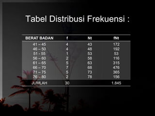 Tabel Distribusi Frekuensi : 
BERAT BADAN f Nt fNt 
41 – 45 
46 – 50 
51 - 55 
56 – 60 
61 – 65 
66 – 70 
71 – 75 
76 – 80 
4 
4 
1 
2 
5 
7 
5 
2 
43 
48 
53 
58 
63 
68 
73 
78 
172 
192 
53 
116 
315 
476 
365 
156 
JUMLAH 30 1.845 
 