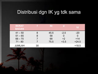 Distribusi dgn IK yg tdk sama 
BERAT 
BADAN 
f Nt d 
fd 
41 – 50 
51 – 65 
66 – 70 
71 - 80 
8 
8 
7 
7 
45.5 
58 
68 
75.5 
-2.5 
0 
+2 
+3.5 
-20 
0 
+14 
+24.5 
JUMLAH 30 +18.5 
 