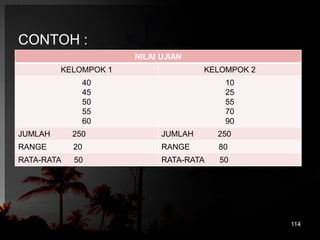 CONTOH : 
NILAI UJIAN 
KELOMPOK 1 KELOMPOK 2 
40 
45 
50 
55 
60 
10 
25 
55 
70 
90 
JUMLAH 250 JUMLAH 250 
RANGE 20 RANGE 80 
RATA-RATA 50 RATA-RATA 50 
114 
 