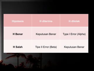 Hipotesis H diterima H ditolak 
H Benar Keputusan Benar Type I Error (Alpha) 
H Salah Tipe II Error (Beta) Keputusan Benar 
 