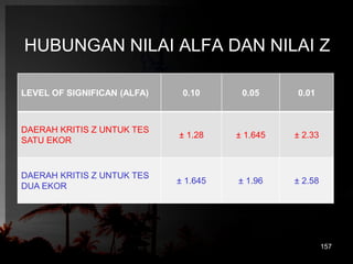 HUBUNGAN NILAI ALFA DAN NILAI Z 
LEVEL OF SIGNIFICAN (ALFA) 0.10 0.05 0.01 
DAERAH KRITIS Z UNTUK TES 
SATU EKOR 
± 1.28 ± 1.645 ± 2.33 
DAERAH KRITIS Z UNTUK TES 
DUA EKOR 
± 1.645 ± 1.96 ± 2.58 
157 
 