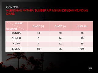 CONTOH : 
HUBUNGAN ANTARA SUMBER AIR MINUM DENGAN KEJADIAN 
DIARE 
DIARE 
SUMBER 
DIARE (+) DIARE (-) JUMLAH 
SUNGAI 49 39 88 
SUMUR 6 14 20 
PDAM 4 12 16 
JUMLAH 59 65 124 
162 
 