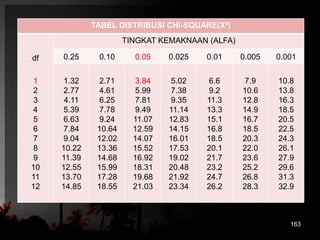 TABEL DISTRIBUSI CHI-SQUARE(X²) 
df 
TINGKAT KEMAKNAAN (ALFA) 
0.25 0.10 0.05 0.025 0.01 0.005 0.001 
1 
2 
3 
4 
5 
6 
7 
8 
9 
10 
11 
12 
1.32 
2.77 
4.11 
5.39 
6.63 
7.84 
9.04 
10.22 
11.39 
12.55 
13.70 
14.85 
2.71 
4.61 
6.25 
7.78 
9.24 
10.64 
12.02 
13.36 
14.68 
15.99 
17.28 
18.55 
3.84 
5.99 
7.81 
9.49 
11.07 
12.59 
14.07 
15.52 
16.92 
18.31 
19.68 
21.03 
5.02 
7.38 
9.35 
11.14 
12.83 
14.15 
16.01 
17.53 
19.02 
20.48 
21.92 
23.34 
6.6 
9.2 
11.3 
13.3 
15.1 
16.8 
18.5 
20.1 
21.7 
23.2 
24.7 
26.2 
7.9 
10.6 
12.8 
14.9 
16.7 
18.5 
20.3 
22.0 
23.6 
25.2 
26.8 
28.3 
10.8 
13.8 
16.3 
18.5 
20.5 
22.5 
24.3 
26.1 
27.9 
29.6 
31.3 
32.9 
163 
 