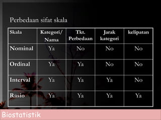 Perbedaan sifat skala 
Skala Kategori/ 
Nama 
Tkt. 
Perbedaan 
Jarak 
kategori 
kelipatan 
Nominal Ya No No No 
Ordinal Ya Ya No No 
Interval Ya Ya Ya No 
Rasio Ya Ya Ya Ya 
Biostatistik 
 