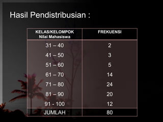 Hasil Pendistribusian : 
KELAS/KELOMPOK 
Nilai Mahasiswa 
FREKUENSI 
31 – 40 
41 – 50 
51 – 60 
61 – 70 
71 – 80 
81 – 90 
91 - 100 
2 
3 
5 
14 
24 
20 
12 
JUMLAH 80 
 