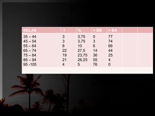 KELAS f % < BB > BA 
35 – 44 
3 
3,75 
0 
77 
45 – 54 
3 
3,75 
3 
74 
55 – 64 
8 
10 
6 
66 
65 – 74 
22 
27,5 
14 
44 
75 – 84 
19 
23,75 
36 
25 
85 – 94 
21 
26.25 
55 
4 
95 -105 
4 
5 
76 
0 
 