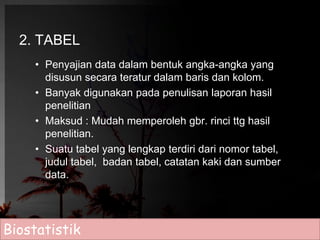 2. TABEL 
• Penyajian data dalam bentuk angka-angka yang 
disusun secara teratur dalam baris dan kolom. 
• Banyak digunakan pada penulisan laporan hasil 
penelitian 
• Maksud : Mudah memperoleh gbr. rinci ttg hasil 
penelitian. 
• Suatu tabel yang lengkap terdiri dari nomor tabel, 
judul tabel, badan tabel, catatan kaki dan sumber 
data. 
Biostatistik 
 