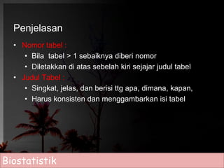 Penjelasan 
• Nomor tabel : 
• Bila tabel > 1 sebaiknya diberi nomor 
• Diletakkan di atas sebelah kiri sejajar judul tabel 
• Judul Tabel : 
• Singkat, jelas, dan berisi ttg apa, dimana, kapan, 
• Harus konsisten dan menggambarkan isi tabel 
Biostatistik 
 
