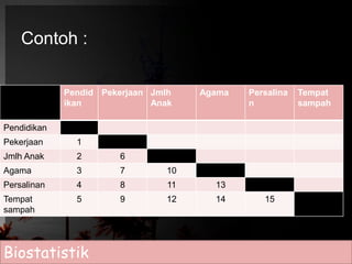 Contoh : 
Pendid 
ikan 
Pekerjaan Jmlh 
Anak 
Agama Persalina 
n 
Tempat 
sampah 
Pendidikan 
Pekerjaan 1 
Jmlh Anak 2 6 
Agama 3 7 10 
Persalinan 4 8 11 13 
Tempat 
sampah 
5 9 12 14 15 
Biostatistik 
 