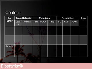 Contoh : 
Gol 
Umur 
Jenis Kelamin Pekerjaan Pendidikan Dsb. 
Laki- 
Wanita Tani Buruh PNS SD SMP SMA 
2 
Jumlah 
Biostatistik 
 