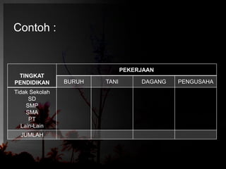 Contoh : 
TINGKAT 
PENDIDIKAN 
PEKERJAAN 
BURUH TANI DAGANG PENGUSAHA 
Tidak Sekolah 
SD 
SMP 
SMA 
PT 
Lain-Lain 
JUMLAH 
 